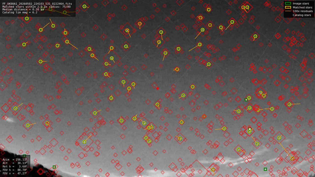 Astrometry report
