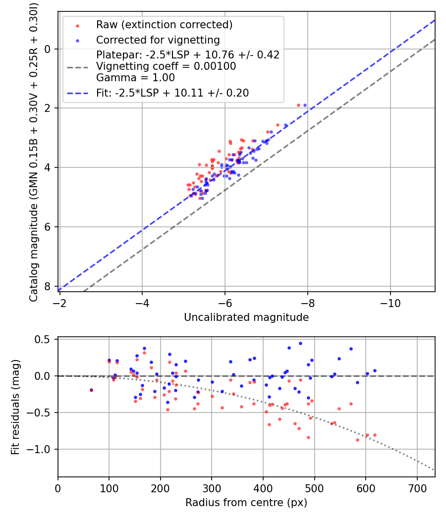 Photometry report