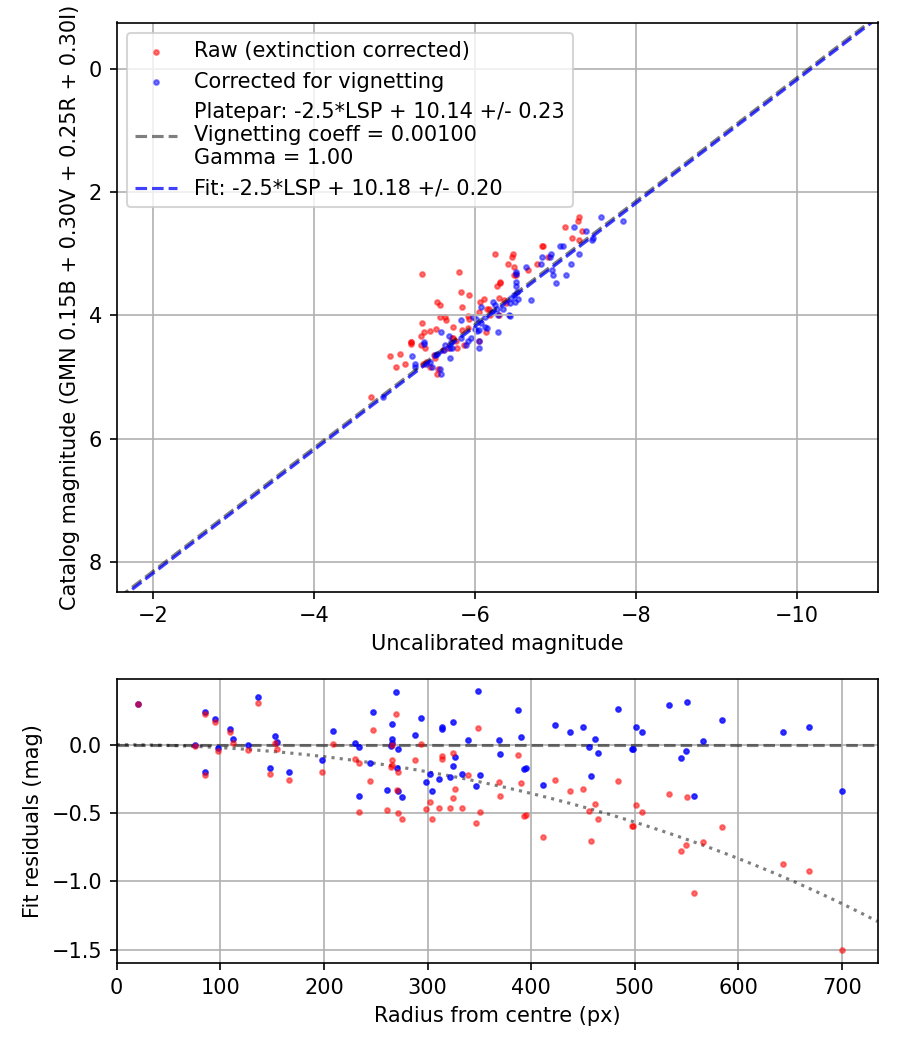 Photometry report