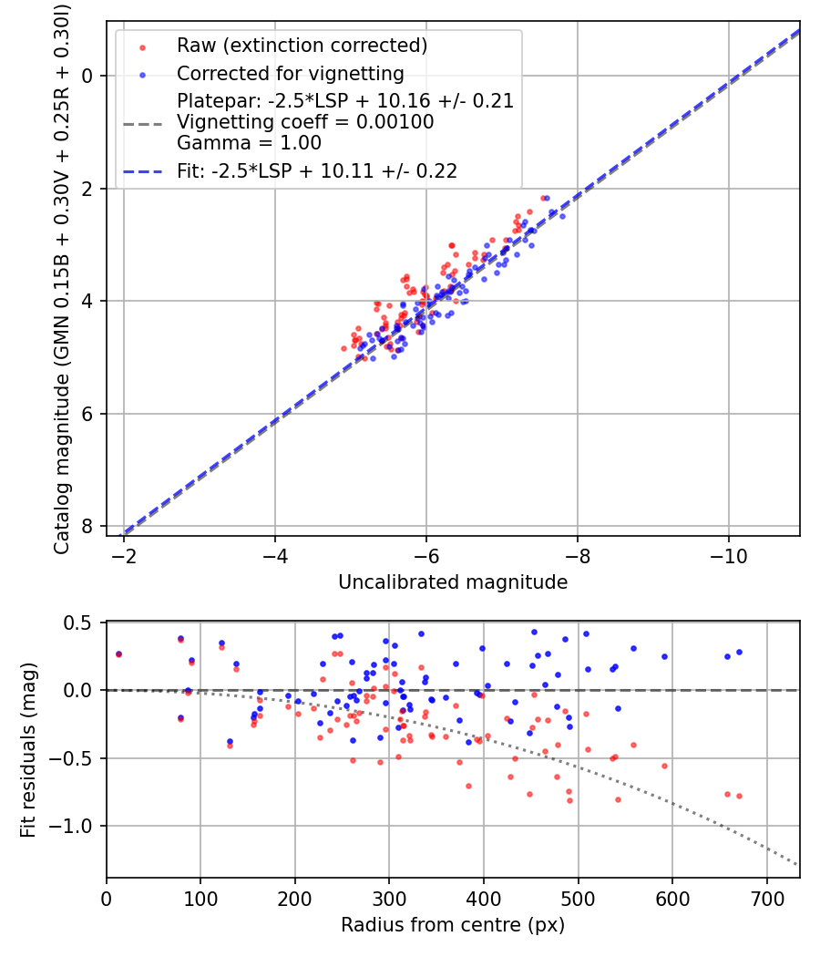 Photometry report