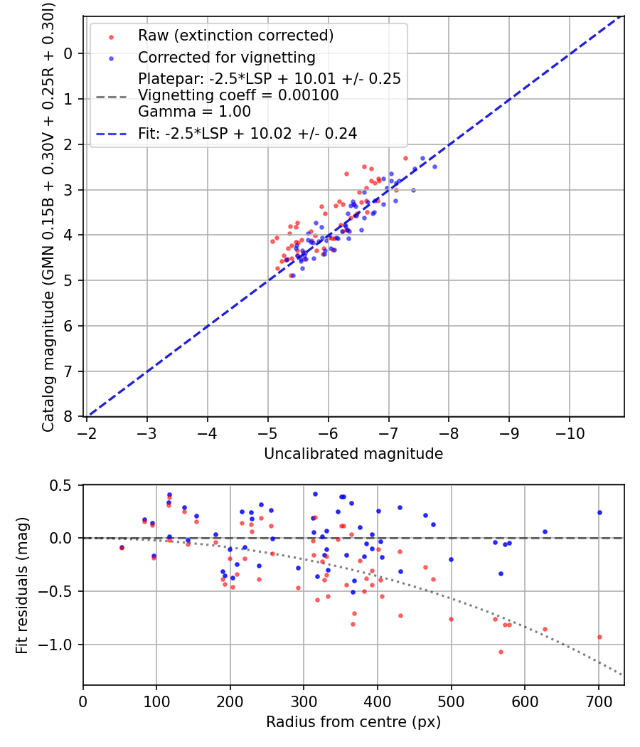 Photometry report
