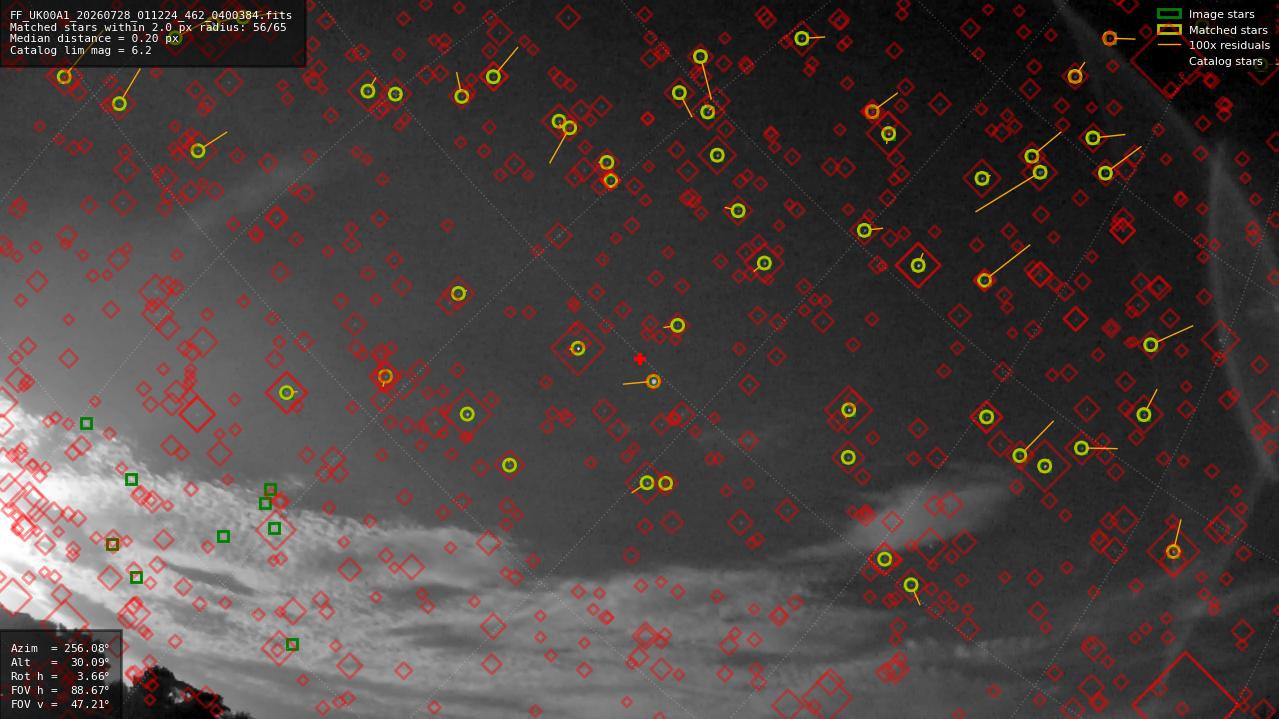 Astrometry report