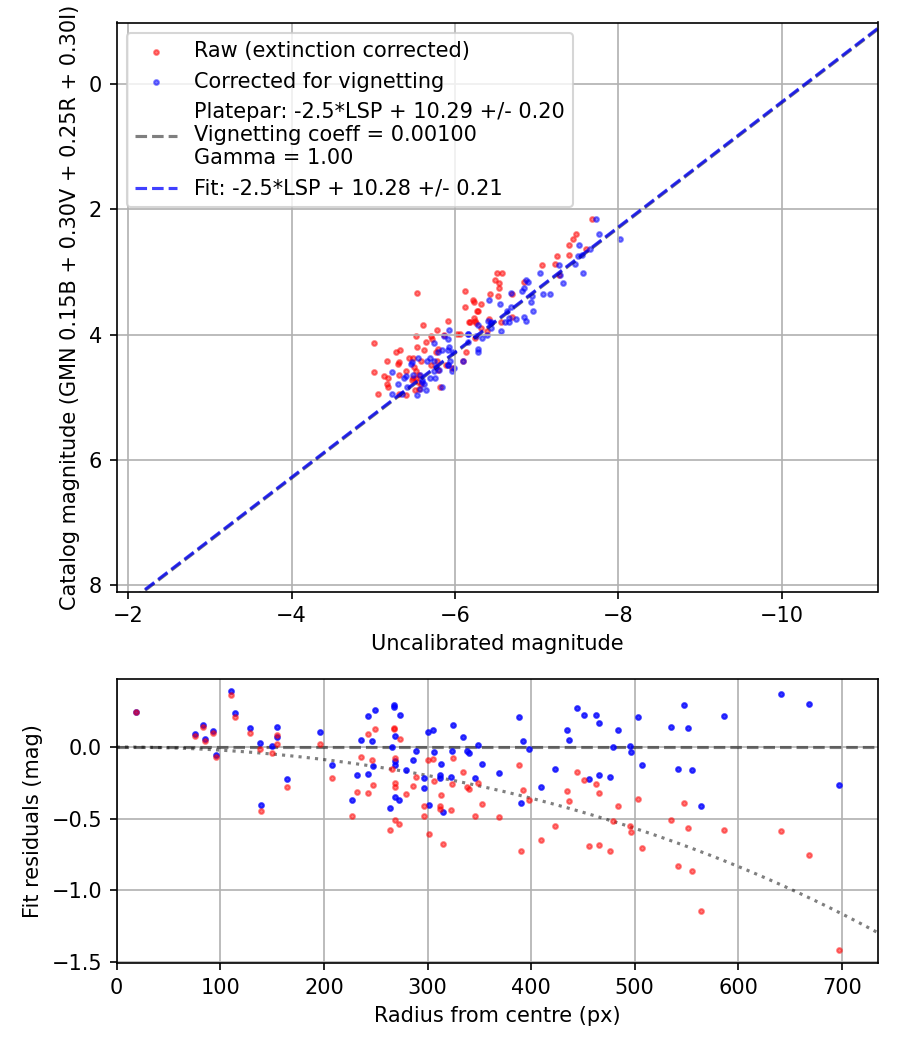 Photometry report