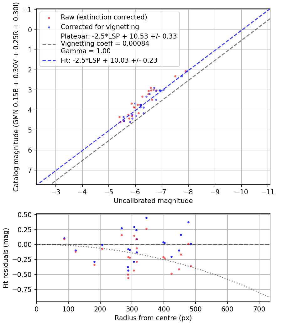 Photometry report