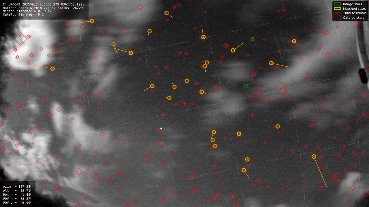 Astrometry report