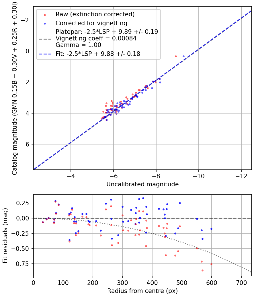 Photometry report