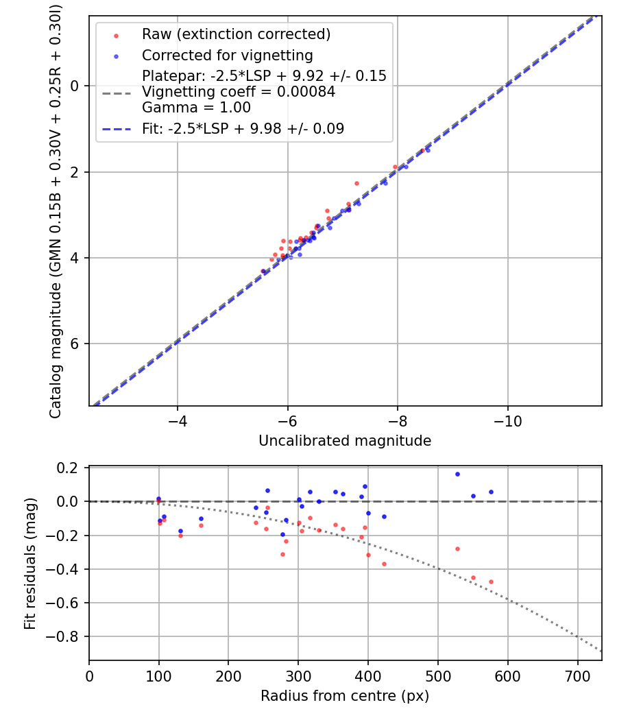 Photometry report