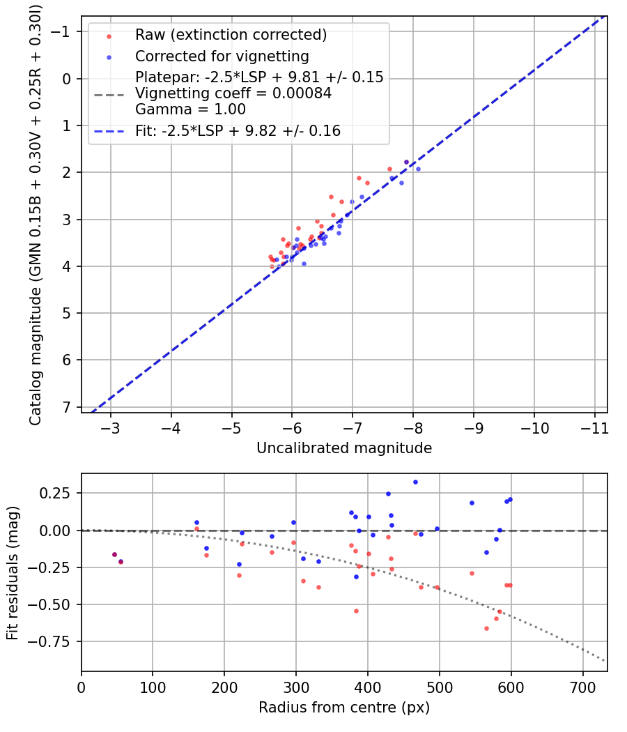 Photometry report