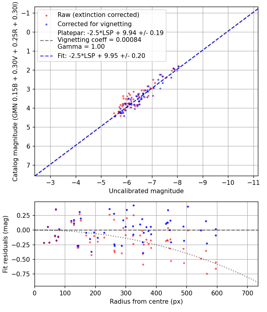 Photometry report