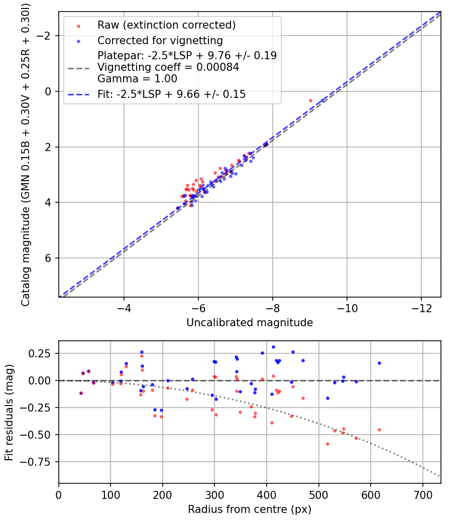 Photometry report
