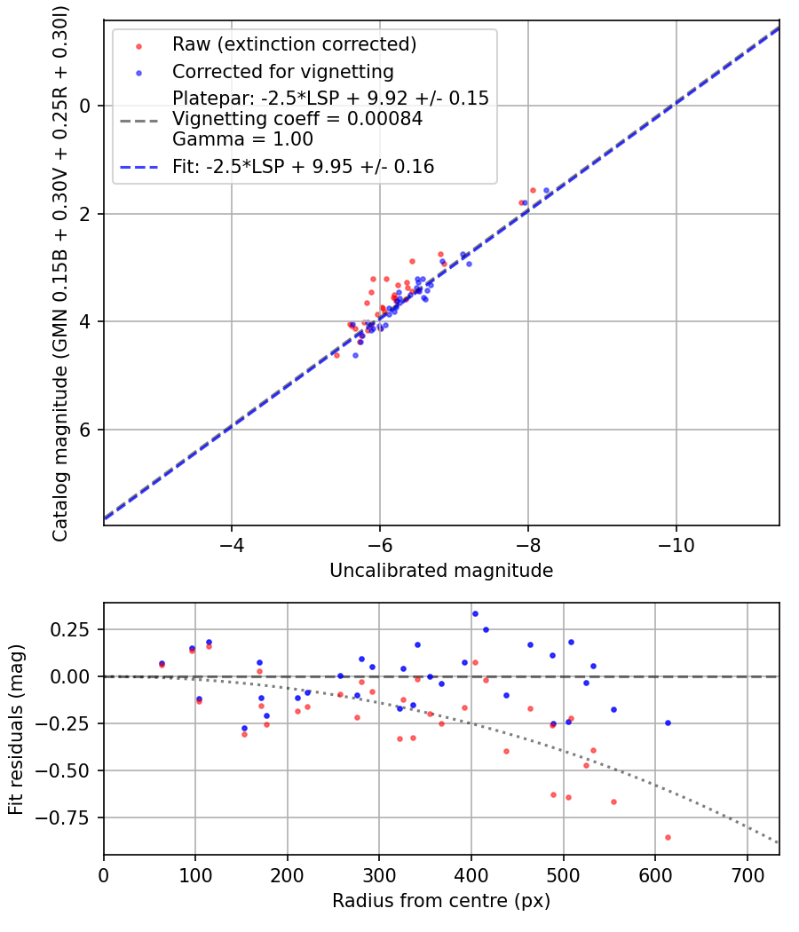 Photometry report