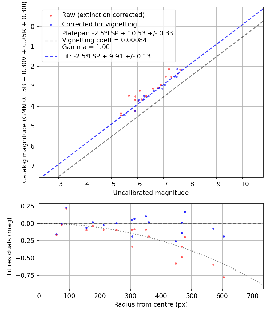Photometry report