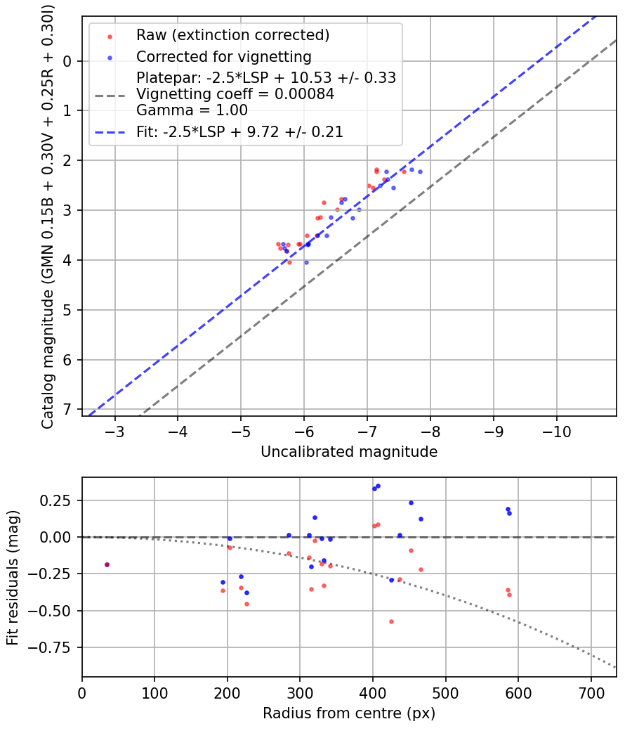 Photometry report