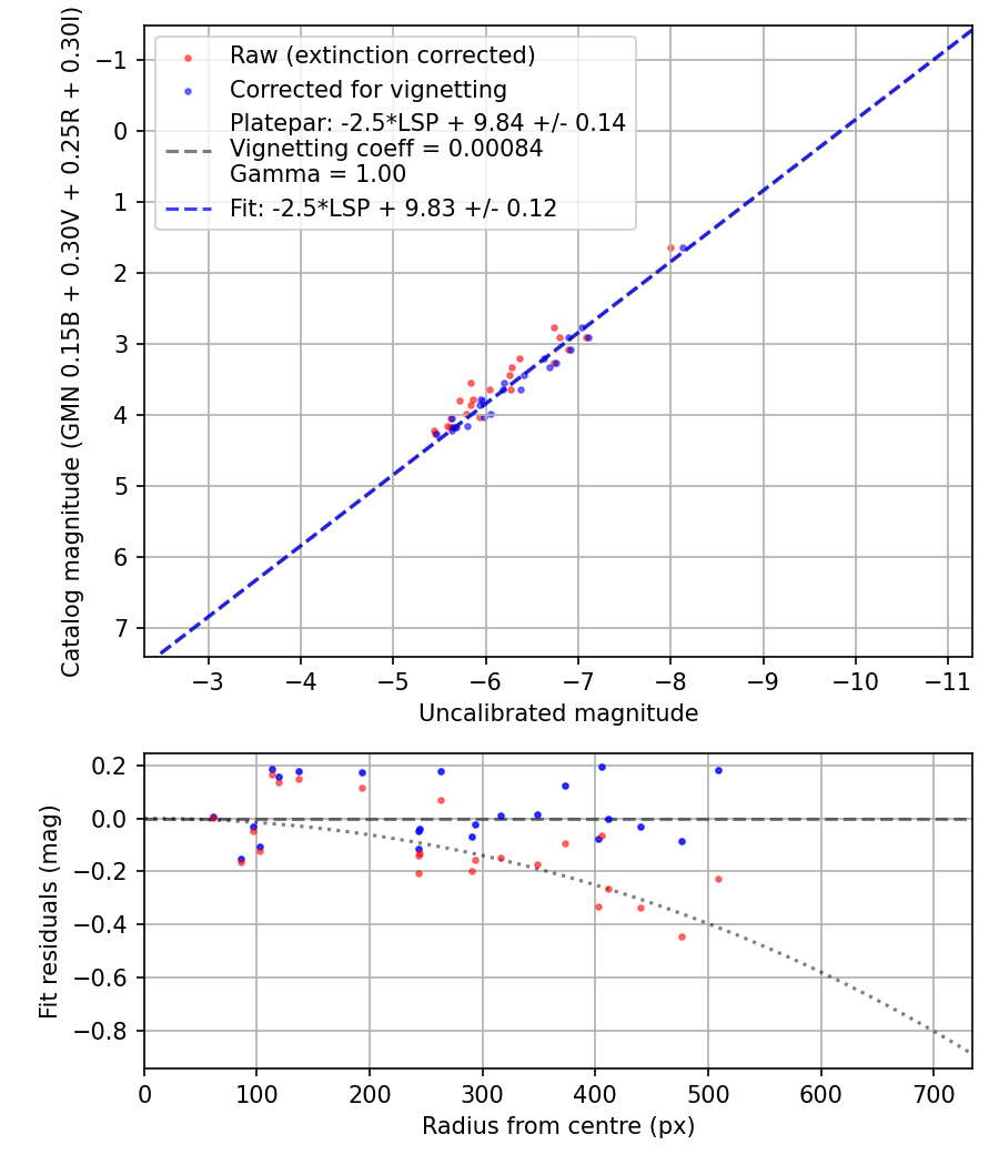 Photometry report