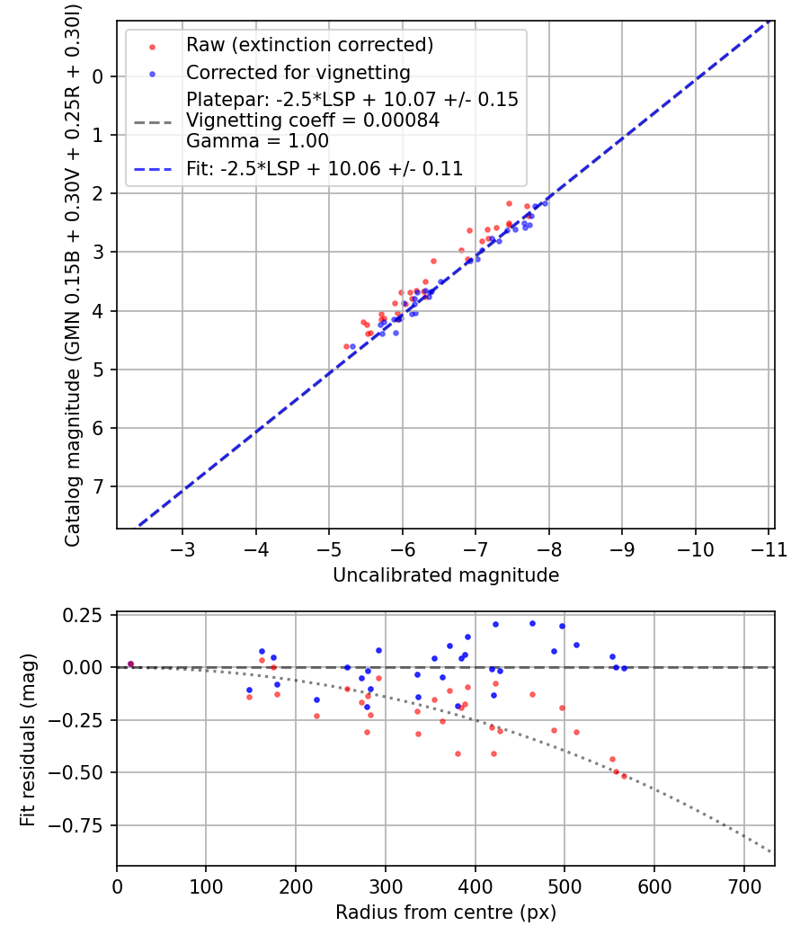 Photometry report