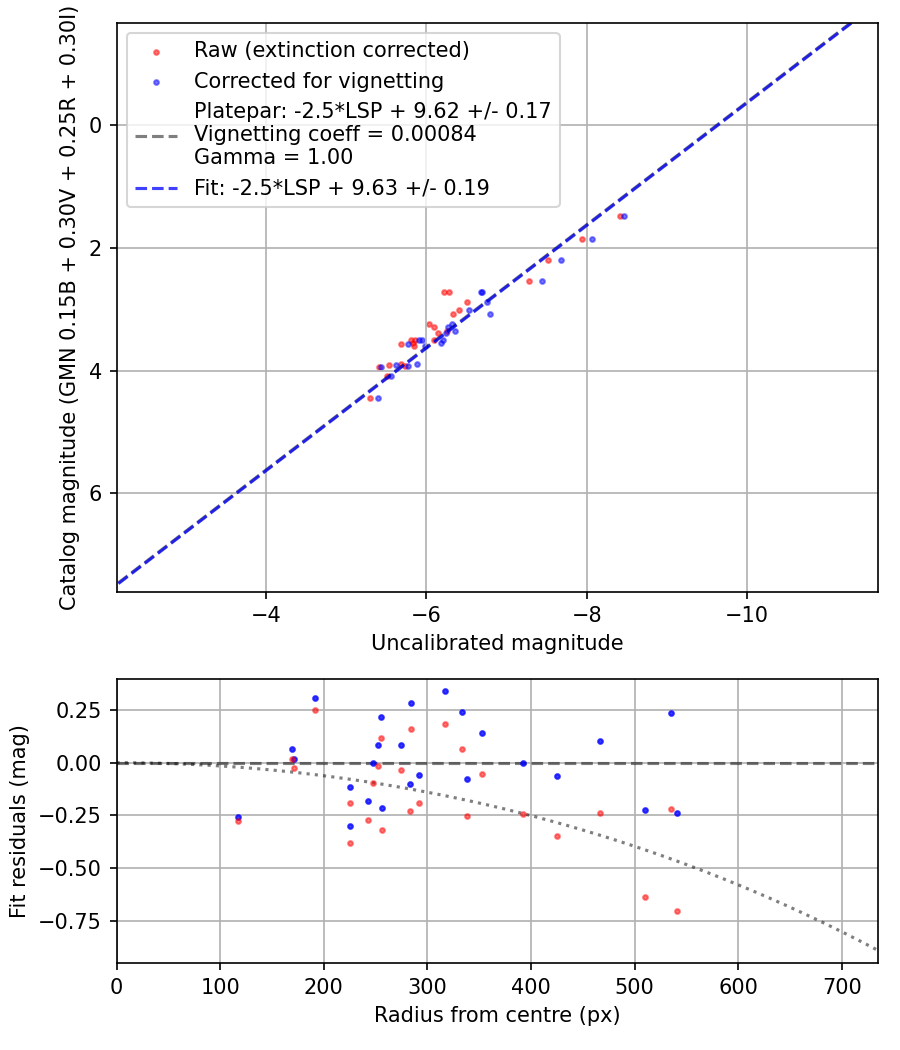 Photometry report