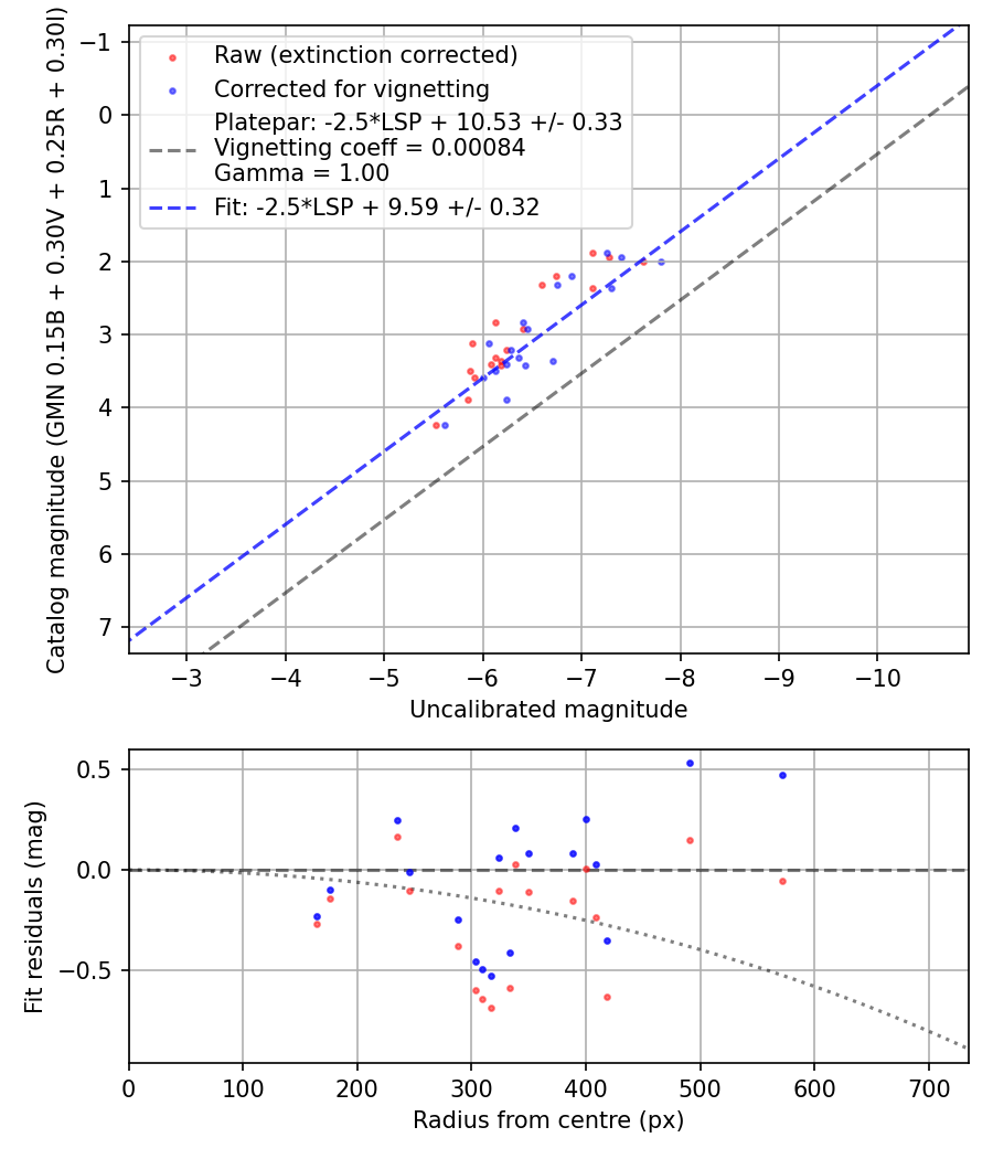 Photometry report