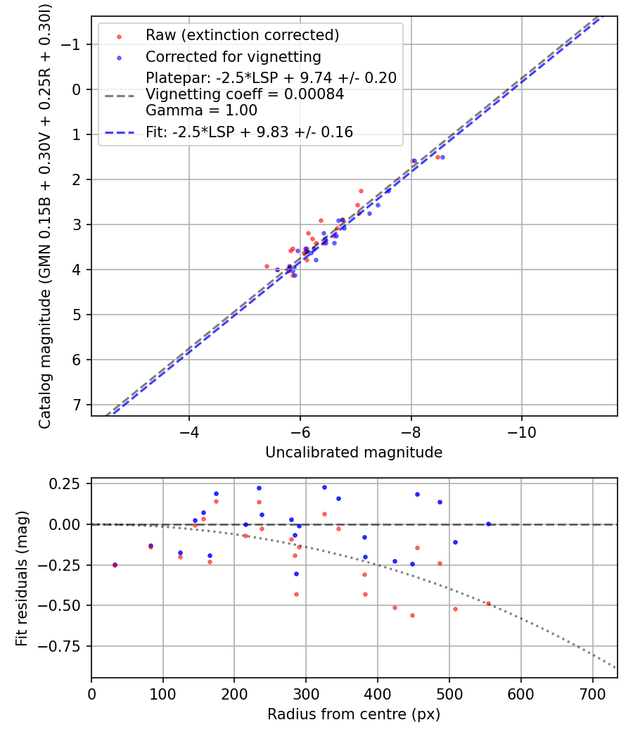 Photometry report