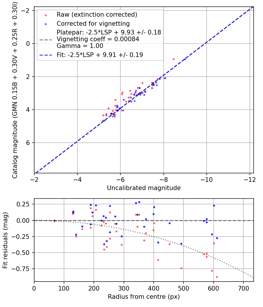 Photometry report