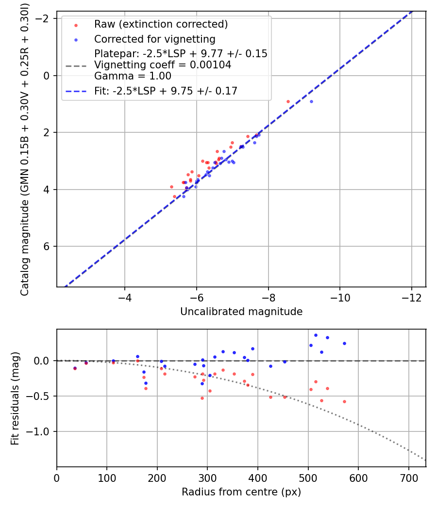 Photometry report