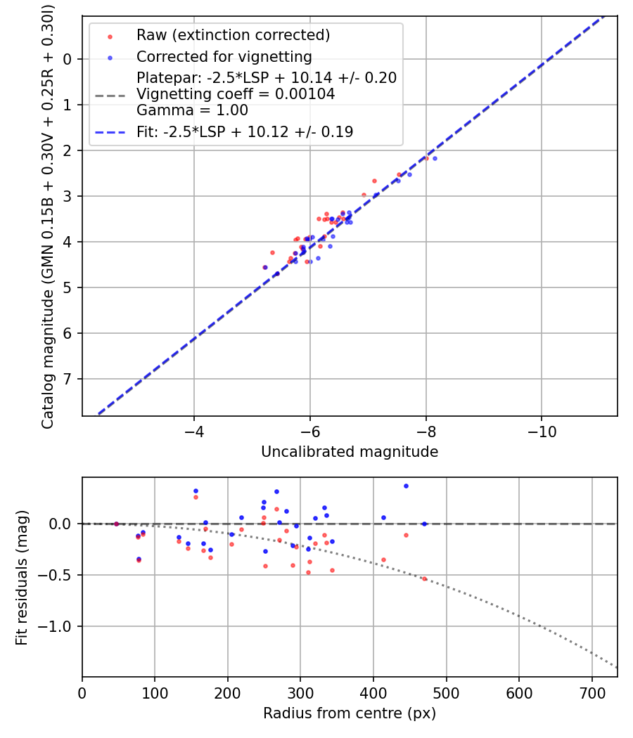 Photometry report