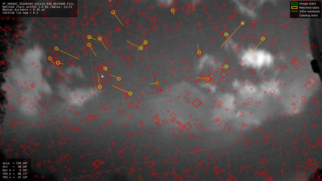 Astrometry report