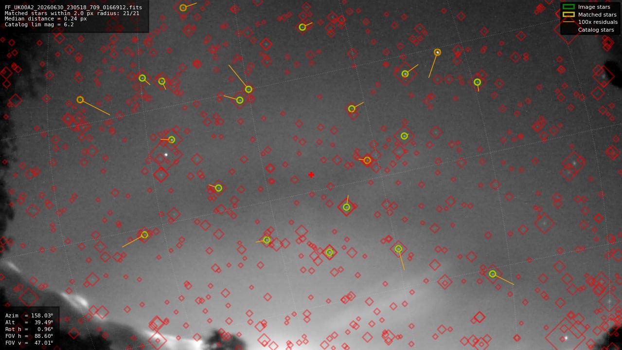 Astrometry report