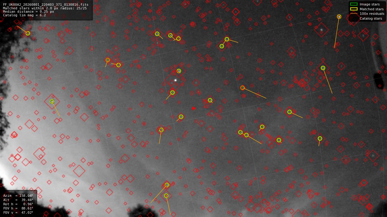 Astrometry report