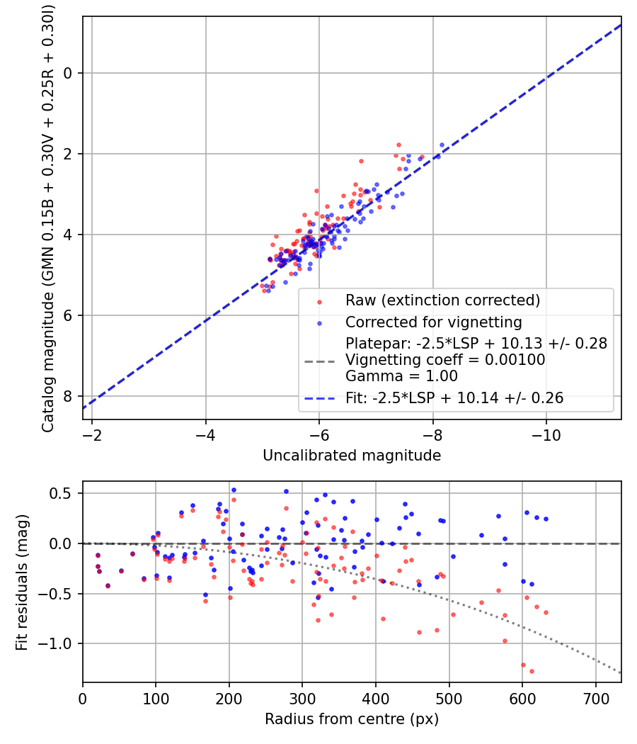 Photometry report