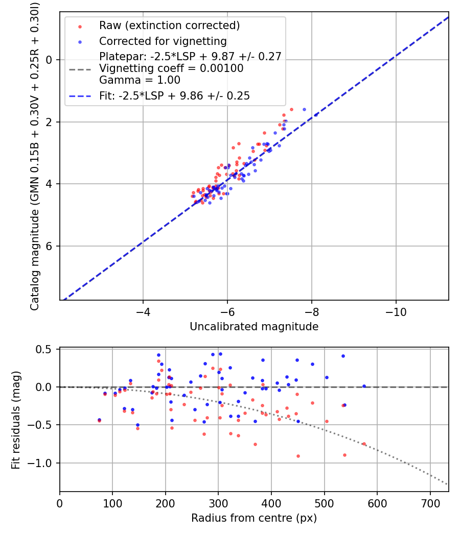 Photometry report