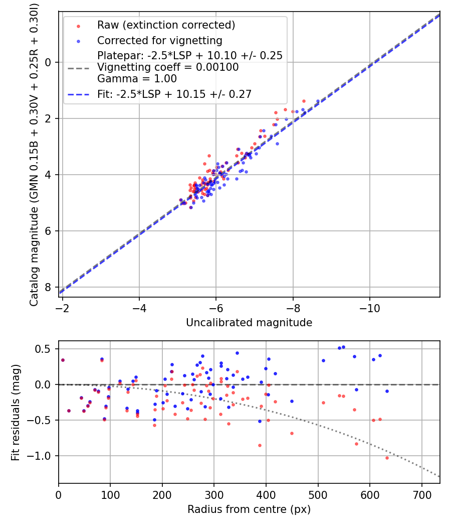 Photometry report
