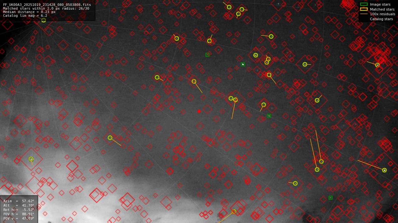 Astrometry report