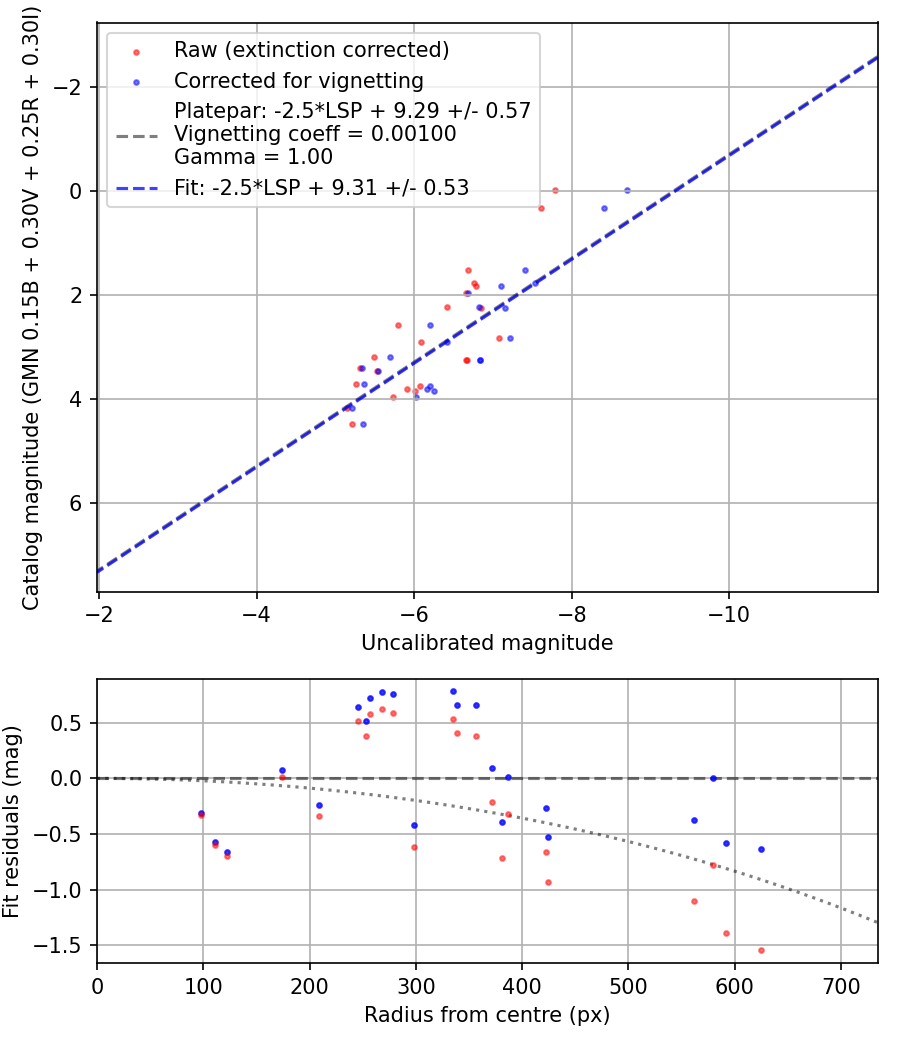 Photometry report