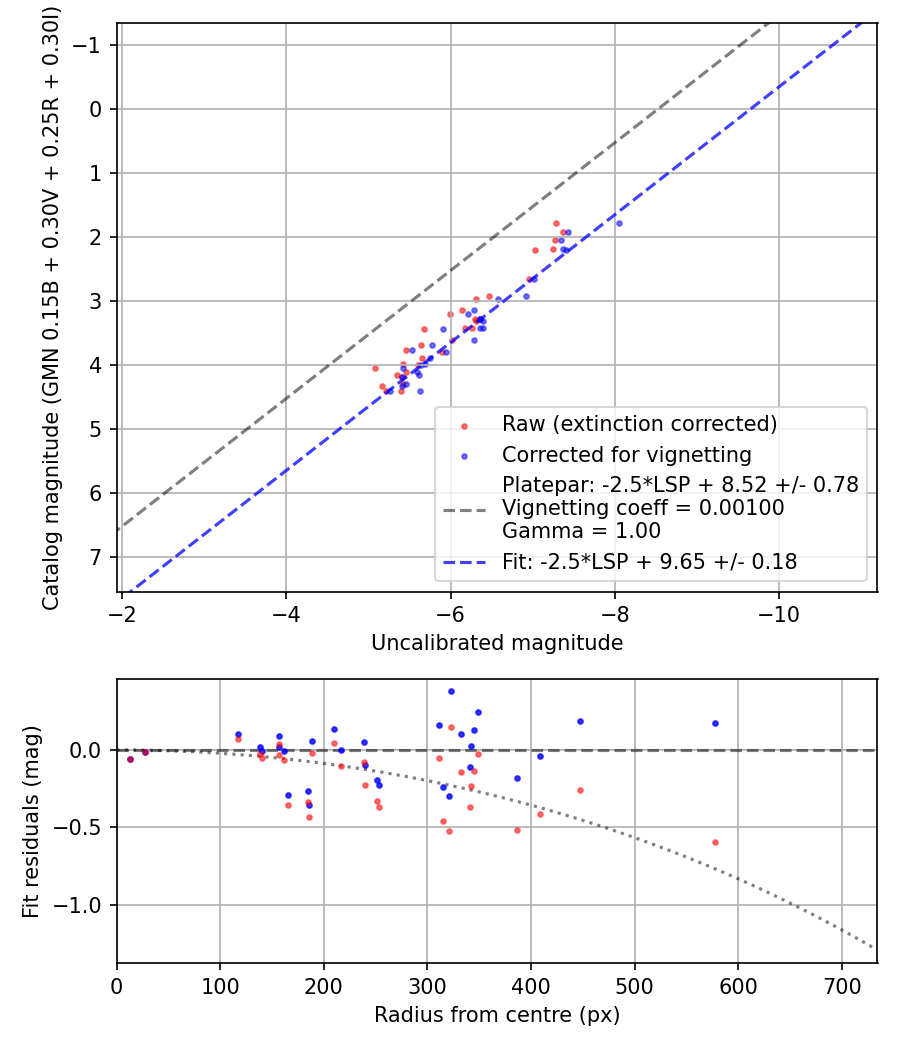 Photometry report