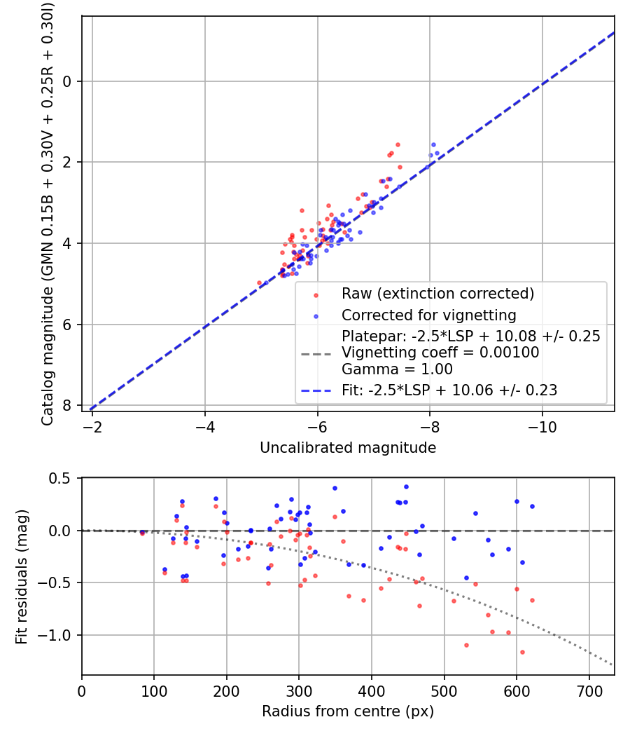 Photometry report