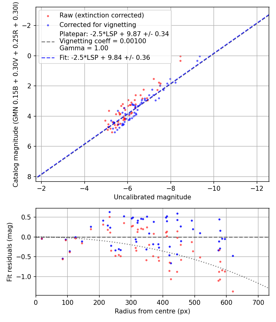 Photometry report