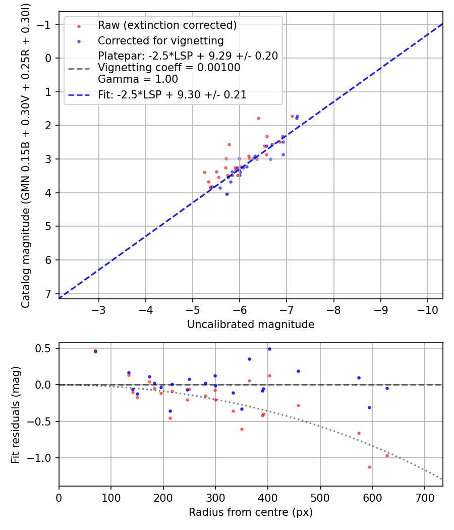 Photometry report