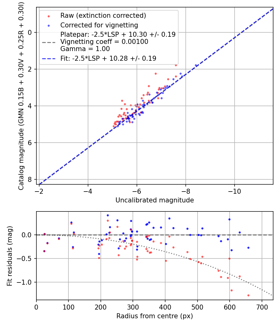 Photometry report