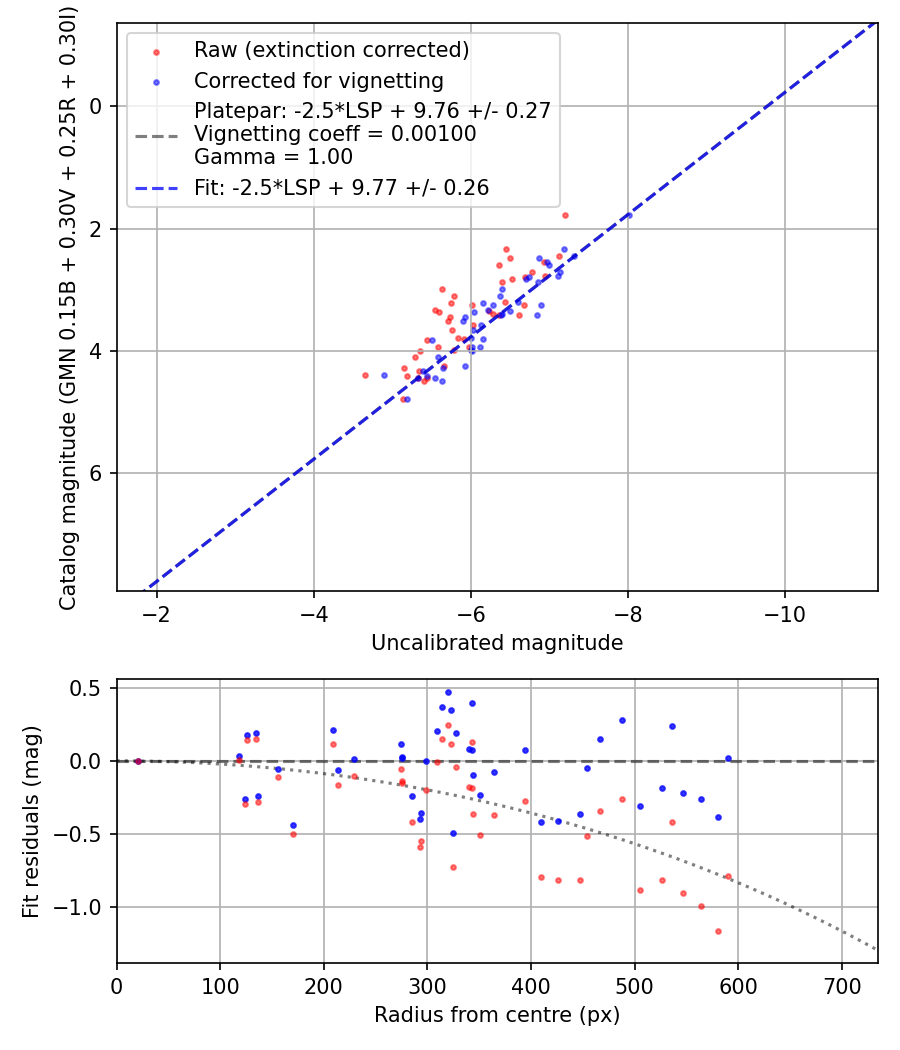 Photometry report