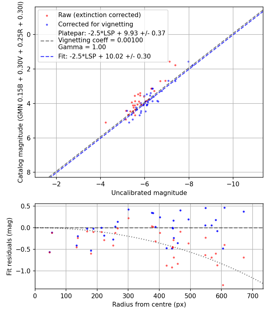 Photometry report