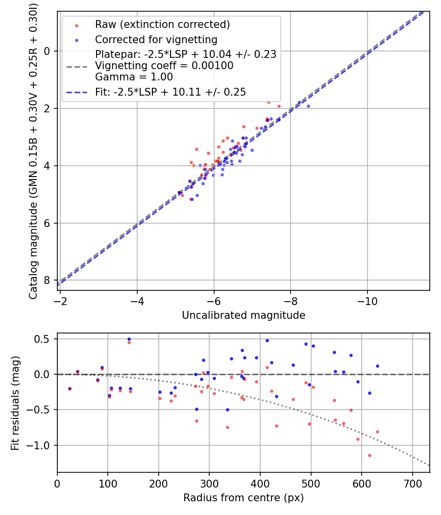 Photometry report