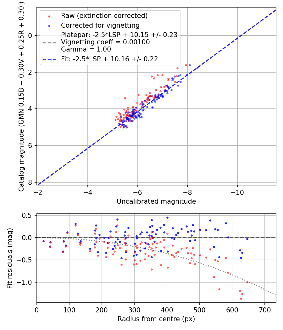 Photometry report