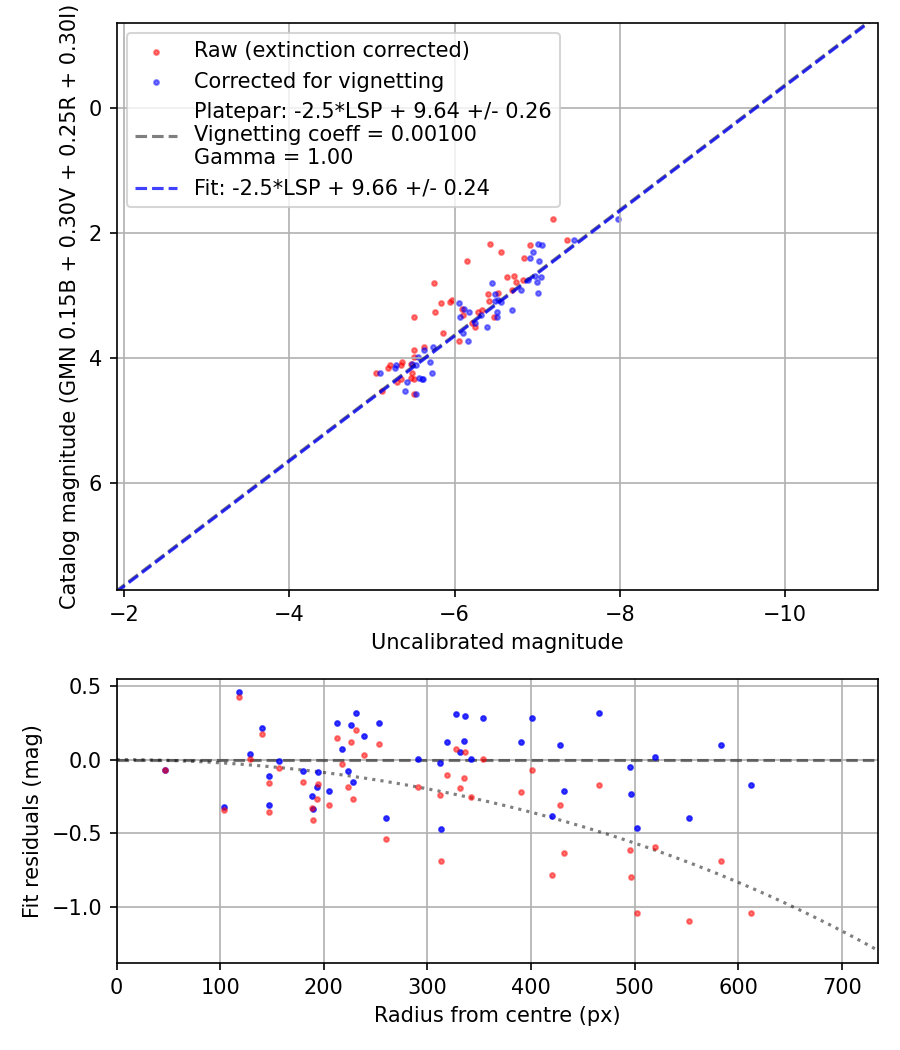 Photometry report