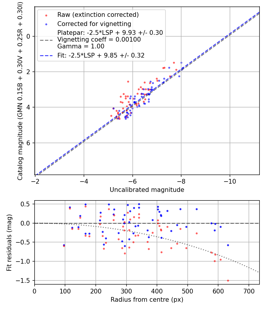 Photometry report