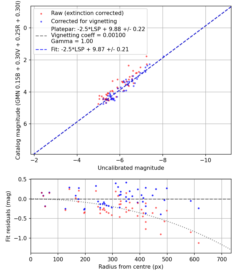 Photometry report