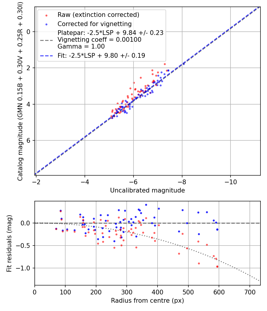 Photometry report