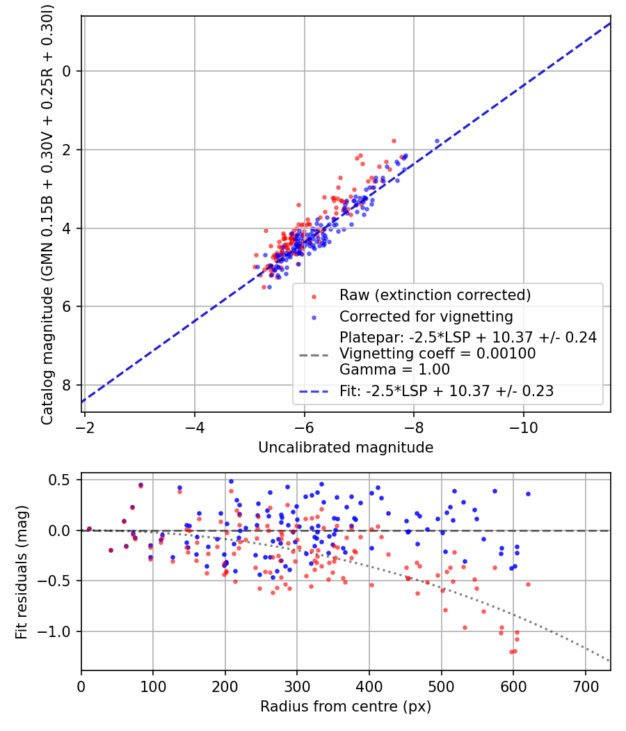 Photometry report