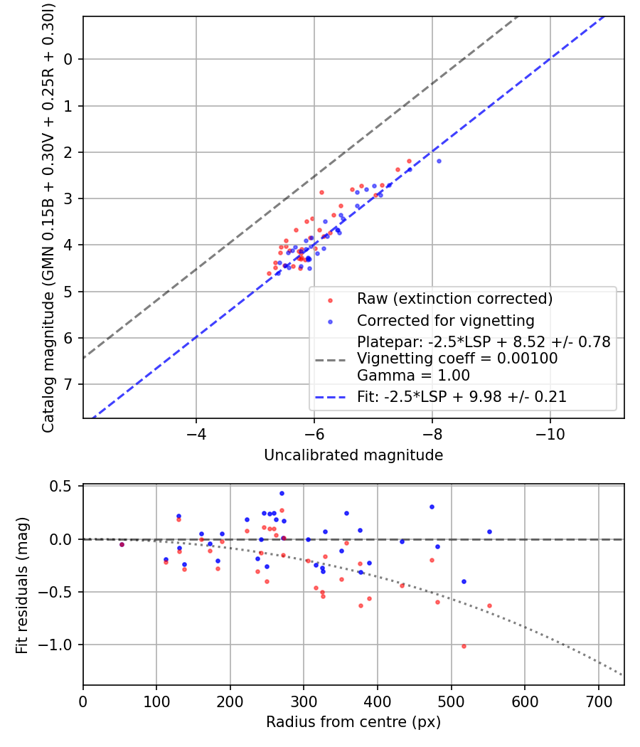 Photometry report