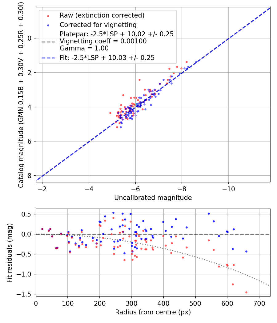 Photometry report