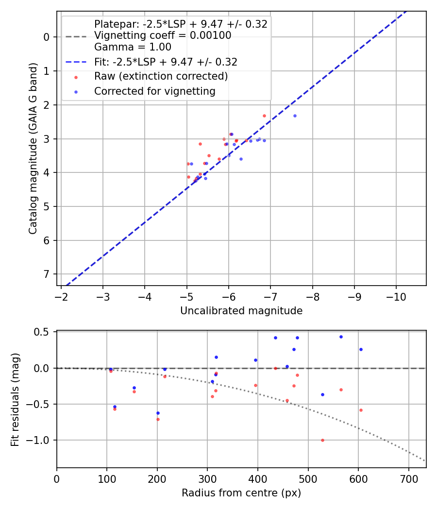 Photometry report